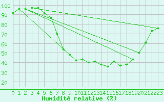 Courbe de l'humidit relative pour Plauen
