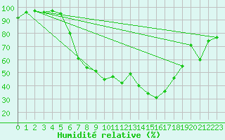 Courbe de l'humidit relative pour Schluechtern-Herolz