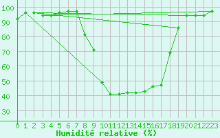 Courbe de l'humidit relative pour Zumarraga-Urzabaleta