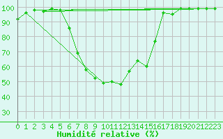 Courbe de l'humidit relative pour Mariapfarr