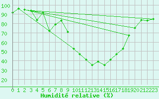 Courbe de l'humidit relative pour Saint-Girons (09)