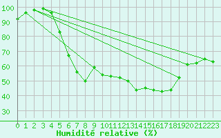 Courbe de l'humidit relative pour Leba