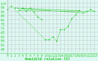 Courbe de l'humidit relative pour Davos (Sw)