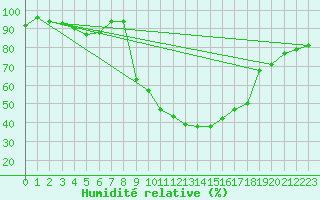 Courbe de l'humidit relative pour Cevio (Sw)