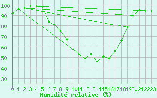 Courbe de l'humidit relative pour Manschnow