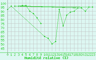 Courbe de l'humidit relative pour Rimnicu Vilcea