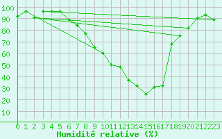 Courbe de l'humidit relative pour Buchs / Aarau