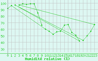 Courbe de l'humidit relative pour Charleville-Mzires (08)