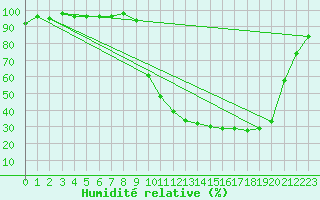 Courbe de l'humidit relative pour Romorantin (41)