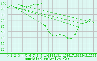 Courbe de l'humidit relative pour Grasque (13)