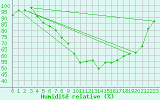 Courbe de l'humidit relative pour Auffargis (78)