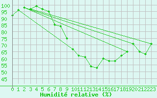 Courbe de l'humidit relative pour Diepholz