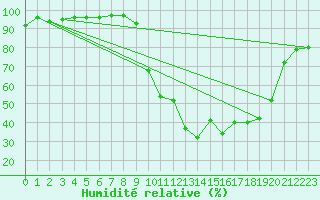 Courbe de l'humidit relative pour Aix-en-Provence (13)