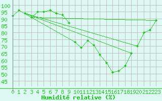 Courbe de l'humidit relative pour Tarbes (65)