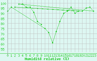 Courbe de l'humidit relative pour Alberschwende