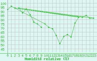 Courbe de l'humidit relative pour Raciborz