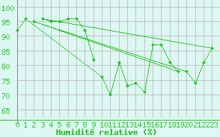 Courbe de l'humidit relative pour Sarzeau (56)