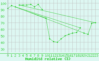 Courbe de l'humidit relative pour Xonrupt-Longemer (88)