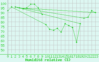 Courbe de l'humidit relative pour Saint-Laurent-du-Pont (38)