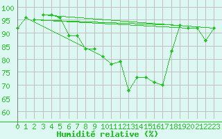 Courbe de l'humidit relative pour Sattel-Aegeri (Sw)