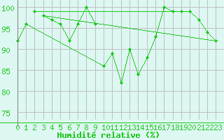 Courbe de l'humidit relative pour Grand Saint Bernard (Sw)