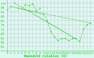 Courbe de l'humidit relative pour Montana