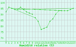 Courbe de l'humidit relative pour Puumala Kk Urheilukentta
