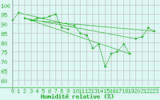 Courbe de l'humidit relative pour Angers-Marc (49)