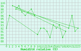 Courbe de l'humidit relative pour La Fretaz (Sw)