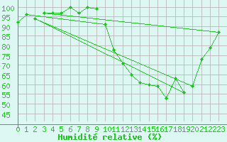 Courbe de l'humidit relative pour Tour-en-Sologne (41)