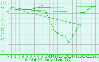 Courbe de l'humidit relative pour Badajoz