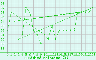 Courbe de l'humidit relative pour Neuchatel (Sw)