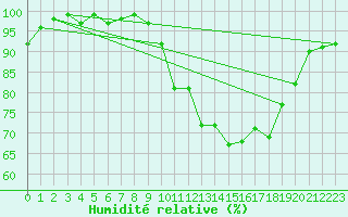 Courbe de l'humidit relative pour Hestrud (59)