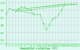 Courbe de l'humidit relative pour Wolfsegg