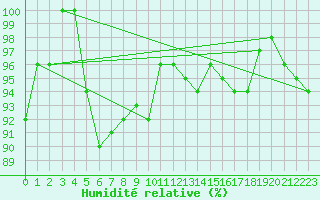 Courbe de l'humidit relative pour Ponza
