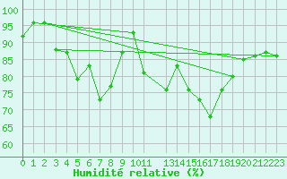 Courbe de l'humidit relative pour Sotkami Kuolaniemi