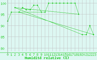 Courbe de l'humidit relative pour Saentis (Sw)