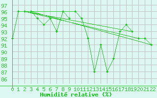 Courbe de l'humidit relative pour Grandfresnoy (60)