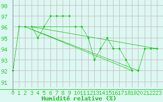 Courbe de l'humidit relative pour Cap Bar (66)
