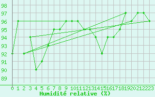 Courbe de l'humidit relative pour Isle Of Portland
