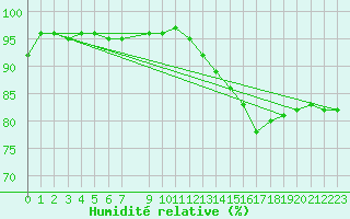 Courbe de l'humidit relative pour Chivenor