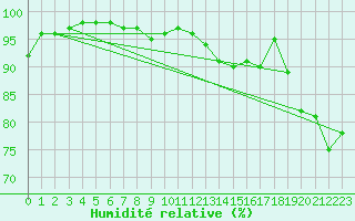 Courbe de l'humidit relative pour Saint-Brieuc (22)