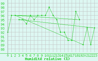 Courbe de l'humidit relative pour Reims-Prunay (51)