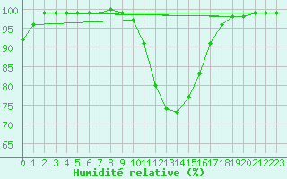 Courbe de l'humidit relative pour Edinburgh (UK)