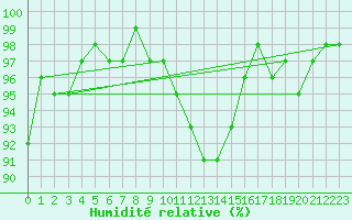 Courbe de l'humidit relative pour Connerr (72)