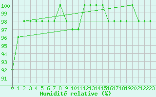 Courbe de l'humidit relative pour Feldberg-Schwarzwald (All)