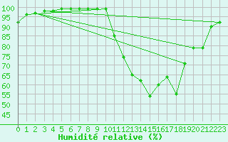 Courbe de l'humidit relative pour Saint-Brieuc (22)