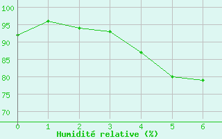 Courbe de l'humidit relative pour Chieming