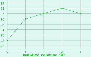 Courbe de l'humidit relative pour Romorantin (41)