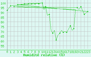 Courbe de l'humidit relative pour Bournemouth (UK)